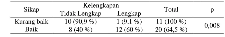 Tabel 14. Tabel silang berdasarkan sikap dengan kelengkapan pengisian lembar informed consent di Rumah Sakit Ortopedi Prof