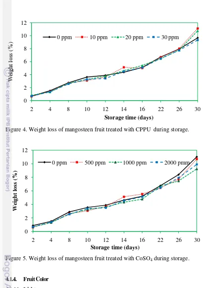 Figure 4. Weight loss of mangosteen fruit treated with CPPU  during storage. 