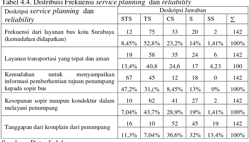 Tabel 4.4. Distribusi Frekuensi service planning  dan reliability 