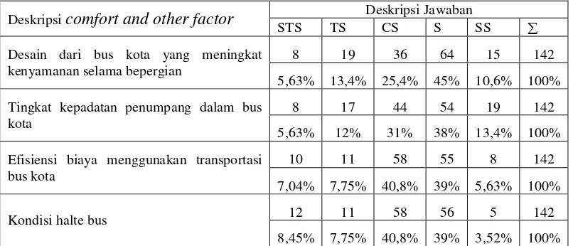 Tabel 4.5. Distribusi Frekuensi comfort and other factor 