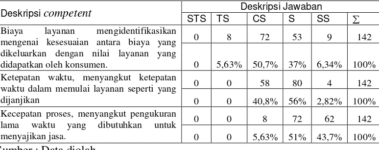 Tabel 4.7. Distribusi Frekuensi competent 