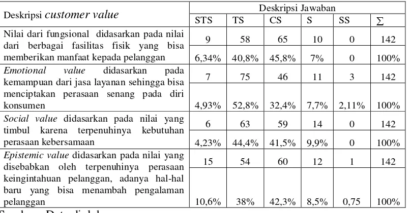 Tabel 4.8. Distribusi Frekuensi customer value 