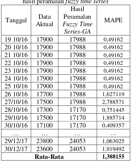 Tabel 2.  3.4. Pengujian Jumlah Iterasi GA Tabel 2 Hasil perbandingan data aktual dan 