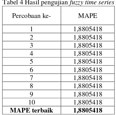 Tabel 4. Tabel 4 Hasil pengujian Time Series Pengujian perbandingan pengujian dengan pengujian Fuzzy fuzzy time series  Fuzzy Time 