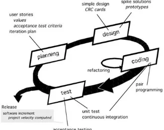 Gambar 1. Model Proses Extreme Programming Sumber: (Pressman, 2010) 