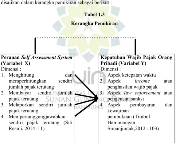 Tabel 1.3  Kerangka Pemikiran 