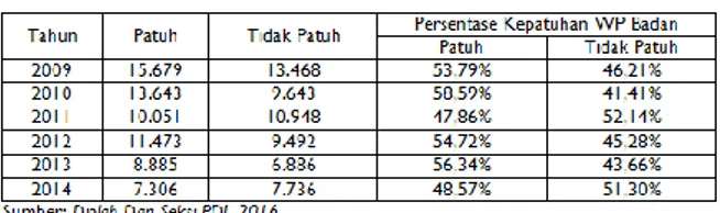 Tabel 4 merupakan informasi yang menunjukkan  perbandingan  antara  wajib  pajak  yang  patuh  mapun  tidak patuh dalam penyampaian SPT Masa PPN secara  manual  di  KPP  Pratama Medan Kota