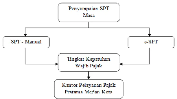 Tabel  1  berikut  adalah  tabel  persentase  peningkatan  wajib  pajak  terdaftar  yang  wajib  melaporkan  SPT  Masa  PPN  di  KPP  Pratama  Medan  Kota