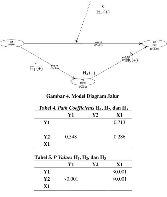 Gambar 4. Model Diagram Jalur 