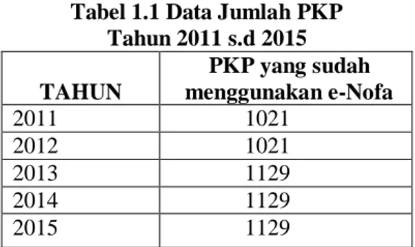Tabel 1.1 Data Jumlah PKP  Tahun 2011 s.d 2015  TAHUN  PKP yang sudah  menggunakan e-Nofa  2011  1021  2012  1021  2013  1129  2014  1129  2015  1129              