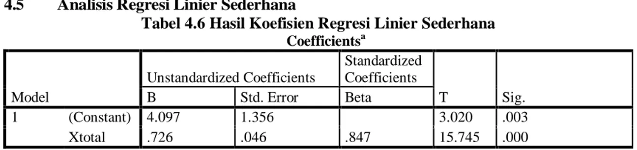 Tabel 4.6 Hasil Koefisien Regresi Linier Sederhana 