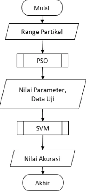 Gambar 2.1 SVM-PSO untuk membentuk model perhitungan akurasi klasifikasi. Dimana data uji terdiri dari 4 fitur yaitu dengan 2 kelas yaitu bisa dan tidak bisa mendonor darah