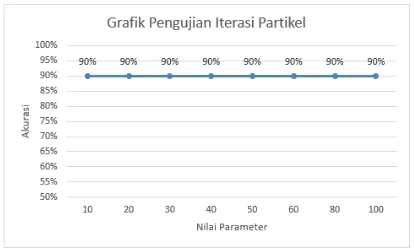 grafik menunjukkan bahwa semakin besar jumlah partikel maka nilai akurasi yang dihasilkan tetap sama