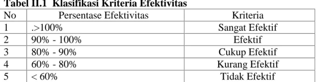 Tabel II.1 Klasifikasi Kriteria Efektivitas