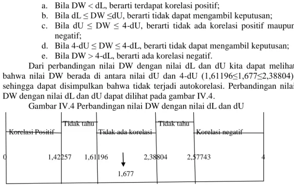 Gambar IV.4 Perbandingan nilai DW dengan nilai dL dan dU 