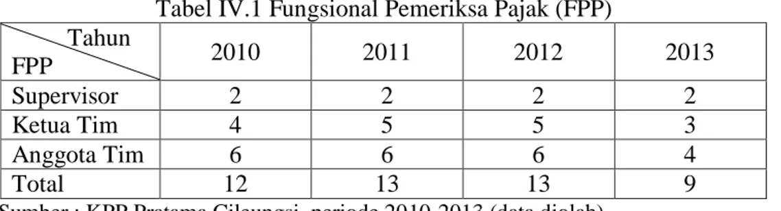 Tabel IV.1 Fungsional Pemeriksa Pajak (FPP)           Tahun  FPP  2010  2011  2012  2013  Supervisor  2  2  2  2  Ketua Tim  4  5  5  3  Anggota Tim  6  6  6  4  Total  12  13  13  9 
