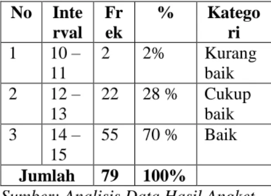 Tabel  4.5.  Distribusi  Frekuensi  Peranan  Kantor  Pelayanan  Pajak  Pratama  Tanjung  Karang  dalam  Pelaksanaan  Program  Amnesti  Pajak Indikator Pengawasan   No  Inte rval  Fr ek  %  Kategori  1  10 –  11   2  2%  Kurang baik   2  12 –  13   22  28 %