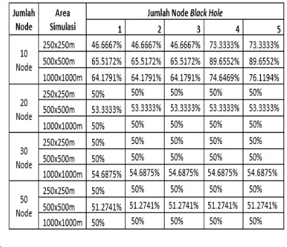 Tabel 2. Hasil dan analisi pengujian packet delivery ratio 