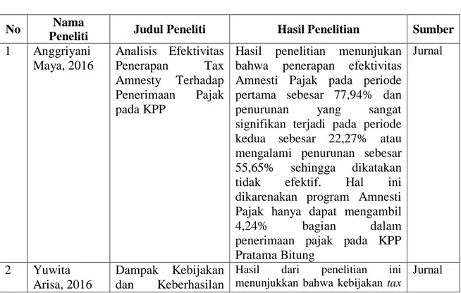 Tabel II.1.   Penelitian Terdahulu 