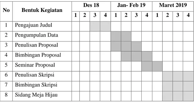 Tabel III.1  Waktu Penelitian 