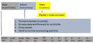 Gambar 3. Jalur paket Openflow switch 