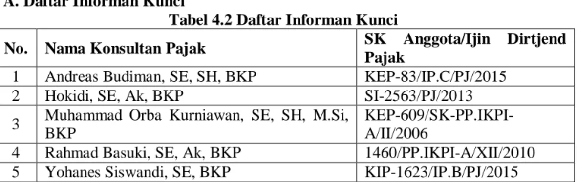 Tabel 4.2 Daftar Informan Kunci 