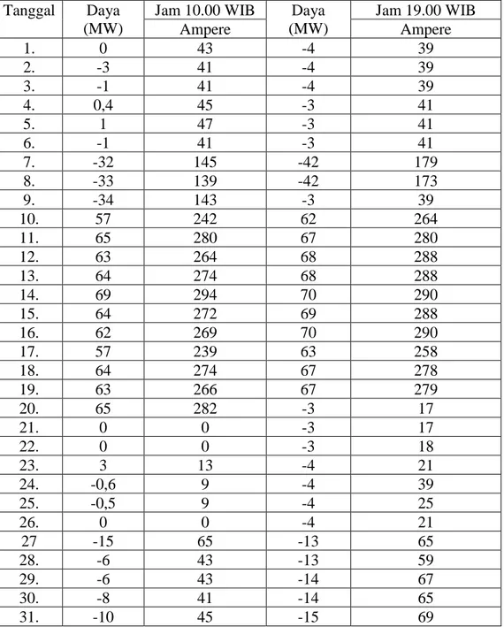 Tabel 1. Data Arus pada pengahantar ACSR jam 10.00 dan 19.00 WIB 