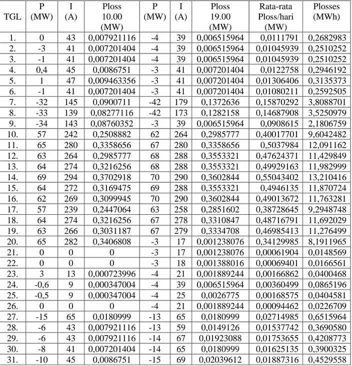 Tabel 2. Hasil perhitungan rugi rugi daya pada kawat penghantar ACSR 240/40 bertahanan  0.119 Ω/ km pada bulan desember 2017 