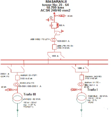 Gambar 2.  Single line diagram jaringan 150KV         gardu induk Sragen – Masaran 