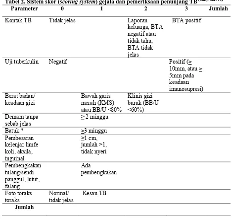 Tabel 2. Sistem skor (scoring system) gejala dan pemeriksaan penunjang TB (kutip dari 10) Parameter 0 1 2 3 Jumlah