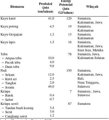 Tabel 1.  Produksi biomassa di Indonesia 