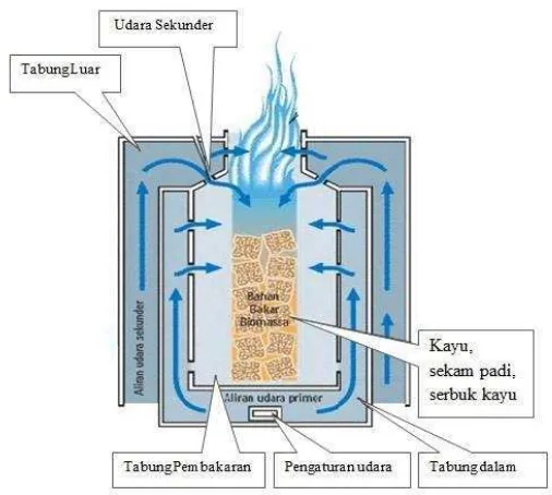 Gambar 2.  Struktur Kompor Biomassa UB-03 Nurhuda 