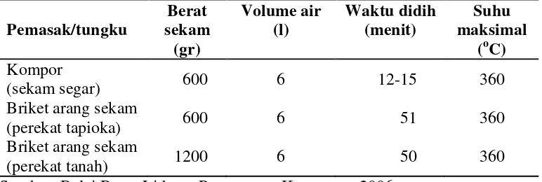 Tabel 3.  Uji pemanasan dengan tungku sekam oleh Balai Besar Litbang