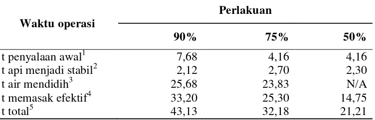 Tabel 4.  Rata-rata waktu operasi kompor Belonio 
