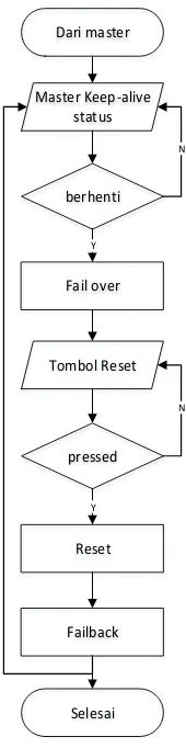 Gambar 4. Diagram alir fault detector 