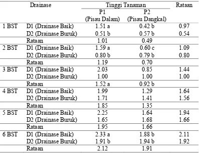 Tabel 2. Rataan diameter batang Tebu (Saccharum officinarum) umur 1- 6 BST (cm) pada perlakuan drainase dan pengolahan tanah 