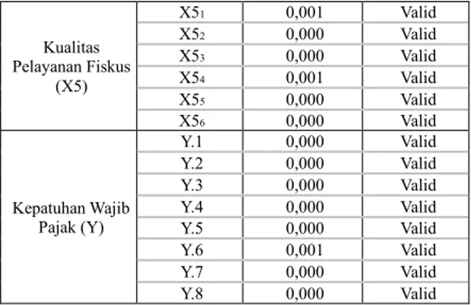 Table di atas memperlihatkan bahwa nilai Asymp.  Sig  (2-tailed)  lebih  besar  dari  0,05  yaitu  0,205,  sehingga dapat disimpulkan bahwa data yang diuji  terdistribusi normal
