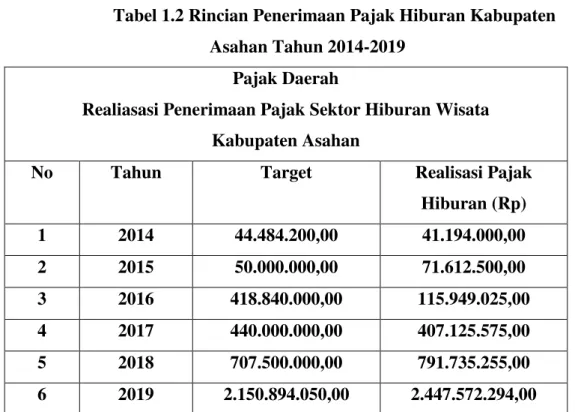 Tabel 1.2 Rincian Penerimaan Pajak Hiburan Kabupaten  Asahan Tahun 2014-2019 