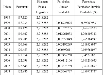 Tabel 4.2 Persentase Perubahan Jumlah Penduduk Laki-laki 