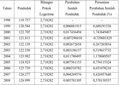 Tabel 4.3 Persentase Perubahan Jumlah Penduduk Perempuan 