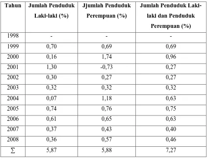 Tabel 4.5 Persentase Perubahan Jumlah Keseluruhan Penduduk Laki-laki, Perempuan dan Jumlah Keseluruhan dari Penduduk Laki-laki dan Perempuan 