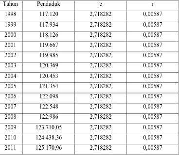 Tabel 4.6 Ramalan Jumlah Penduduk Laki-laki Tahun 2009-2011 