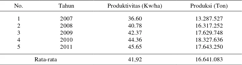 Tabel 1.  Produksi Jagung Nasional Tahun 2007 s.d 2011 
