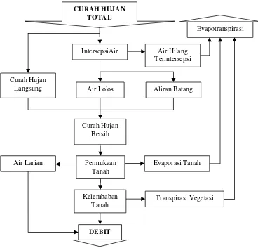 Gambar 2.  Siklus dan Komponen Hidrologi (Asdak, 1995) .  