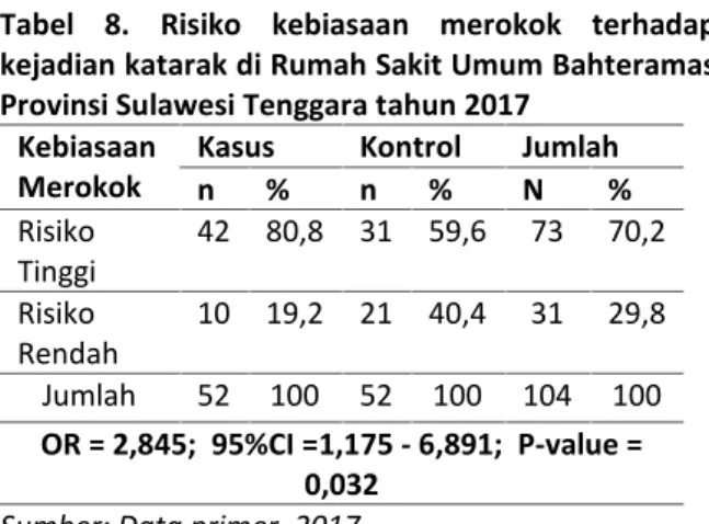 Tabel  8.  Risiko  kebiasaan  merokok  terhadap kejadian katarak di Rumah Sakit Umum Bahteramas Provinsi Sulawesi Tenggara tahun 2017