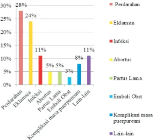 Gambar  1.  Penyebab  Kematian  Maternal  Akibat Kehamilan atau Persalinan  di Indonesia tahun 2011
