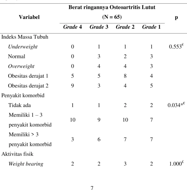 Tabel  9.  Analisis  hubungan  antara  faktor  risiko  osteoartritis  lutut  dengan  berat 