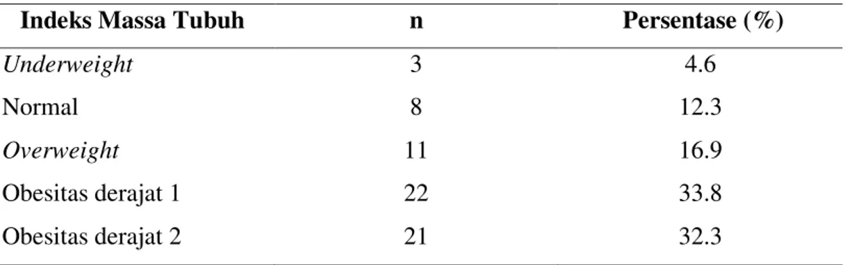 Tabel 1. Karakteristik responden berdasarkan indeks massa tubuh penderita 