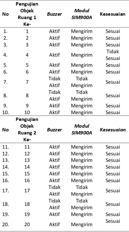 Tabel 4. Pengujian Buzzer dan Modul SIM900A 