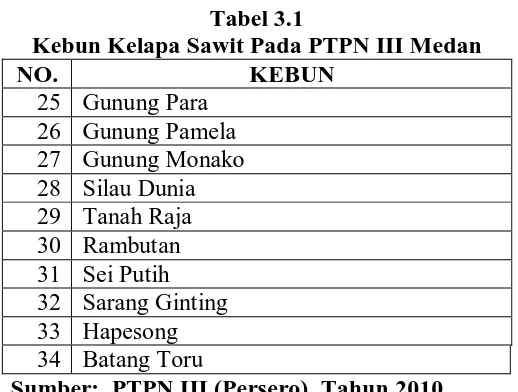 Tabel 3.1 Kebun Kelapa Sawit Pada PTPN III Medan 